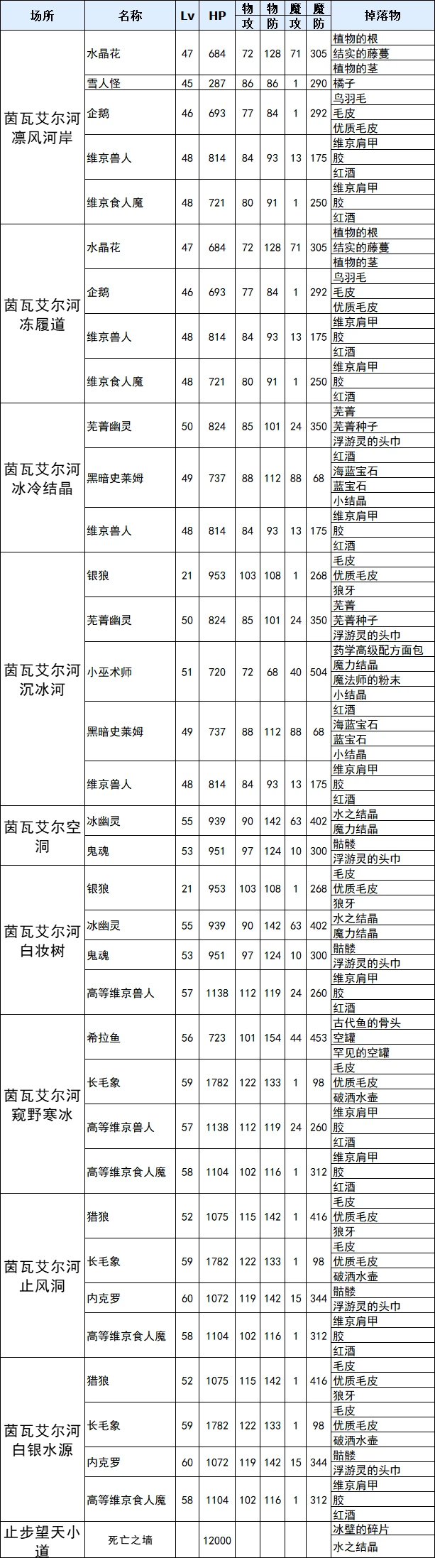 符文工厂3豪华版茵瓦艾尔河全掉落物介绍