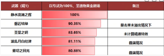 《原神》芙宁娜武器选择推荐分享
