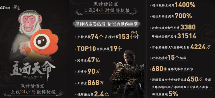 《黑神话：悟空》晋升文化符号，超越游戏界限成就全球瞩目新传奇