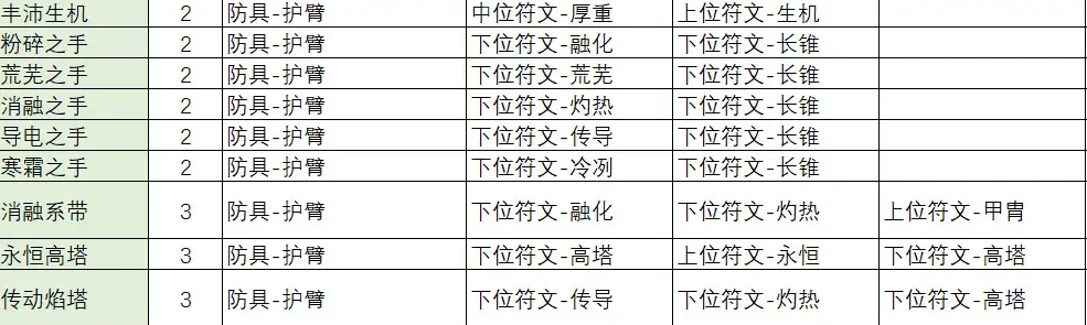 《不一样传说2》符文之语合成公式介绍