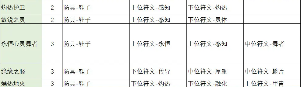 《不一样传说2》符文之语合成公式介绍