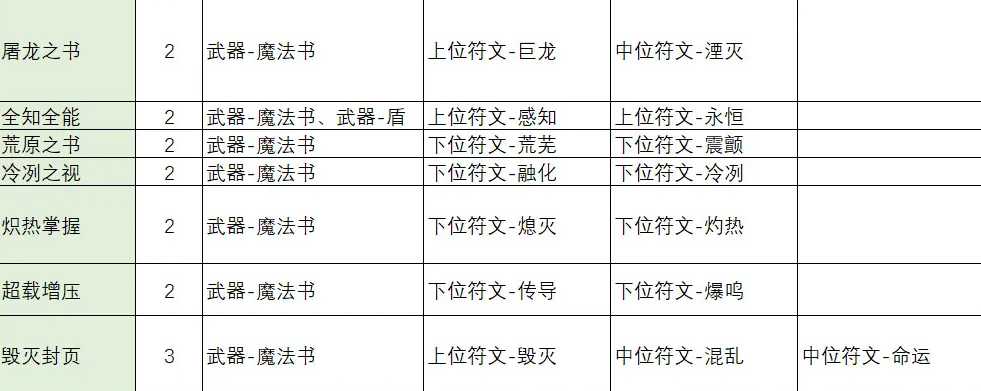 《不一样传说2》符文之语合成公式介绍