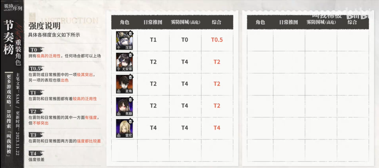 《雾境序列》重装角色节奏榜分享